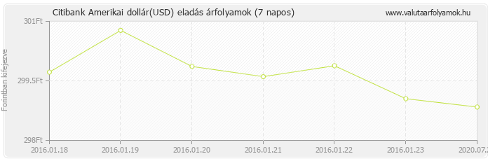 Amerikai dollár (USD) - Citibank deviza eladás 7 napos