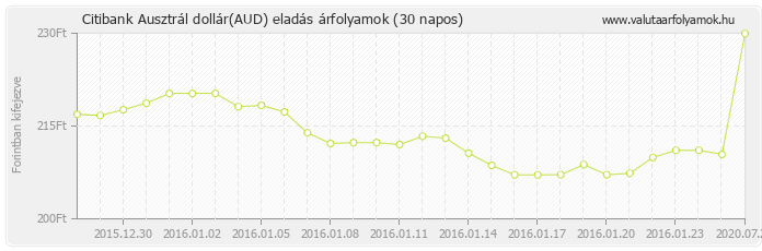 Ausztrál dollár (AUD) - Citibank valuta eladás 30 napos