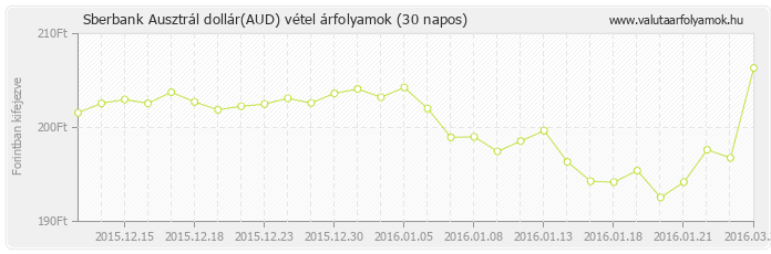 Ausztrál dollár (AUD) - Sberbank valuta vétel 30 napos