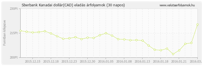 Kanadai dollár (CAD) - Sberbank valuta eladás 30 napos