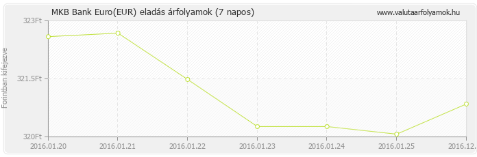Euro (EUR) - MKB Bank valuta eladás 7 napos