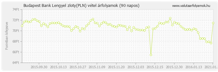 Lengyel zloty (PLN) - Budapest Bank valuta vétel 90 napos