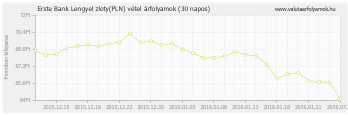 Lengyel zloty (PLN) - Erste Bank valuta vétel 30 napos