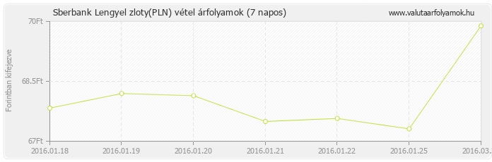 Lengyel zloty (PLN) - Sberbank valuta vétel 7 napos