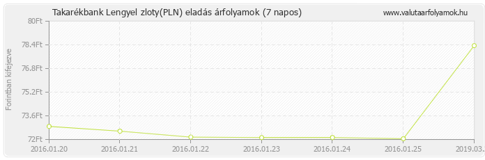 Lengyel zloty (PLN) - Takarékbank valuta eladás 7 napos