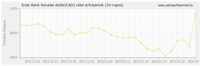 Kanadai dollár (CAD) - Erste Bank valuta vétel 30 napos