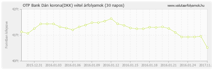 Dán korona (DKK) - OTP Bank valuta vétel 30 napos