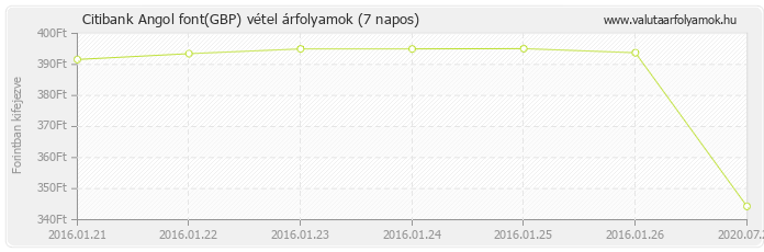 Angol font (GBP) - Citibank deviza vétel 7 napos