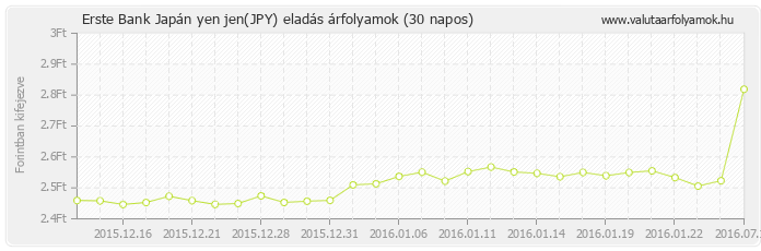 Japán yen jen (JPY) - Erste Bank deviza eladás 30 napos