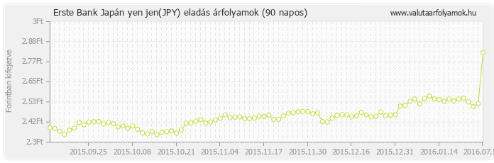 Japán yen jen (JPY) - Erste Bank deviza eladás 90 napos