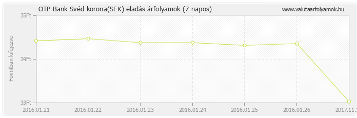 Svéd korona (SEK) - OTP Bank deviza eladás 7 napos