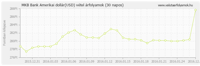 Amerikai dollár (USD) - MKB Bank valuta vétel 30 napos