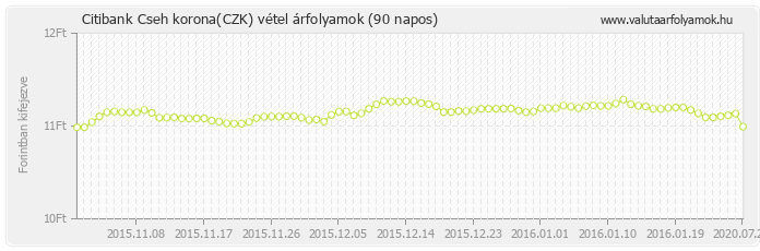 Cseh korona (CZK) - Citibank valuta vétel 90 napos