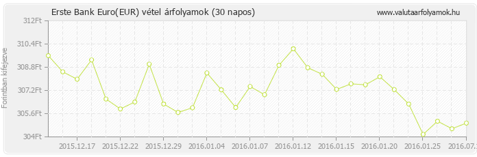 Euro (EUR) - Erste Bank valuta vétel 30 napos