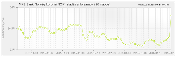 Norvég korona (NOK) - MKB Bank valuta eladás 90 napos