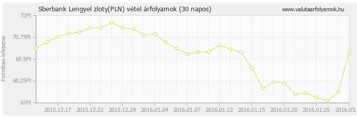 Lengyel zloty (PLN) - Sberbank deviza vétel 30 napos