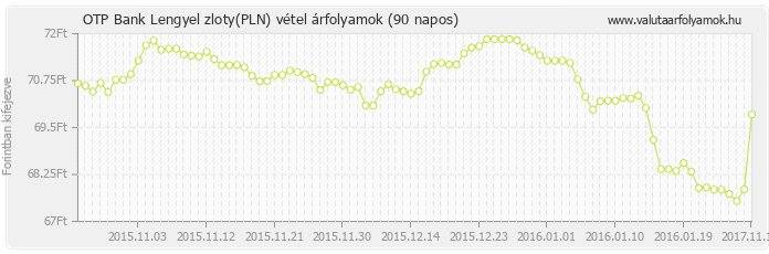 Lengyel zloty (PLN) - OTP Bank valuta vétel 90 napos