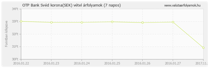 Svéd korona (SEK) - OTP Bank valuta vétel 7 napos