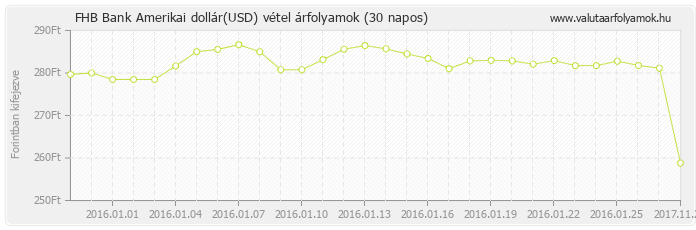 Amerikai dollár (USD) - FHB Bank valuta vétel 30 napos