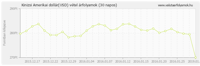 Amerikai dollár (USD) - Kinizsi valuta vétel 30 napos