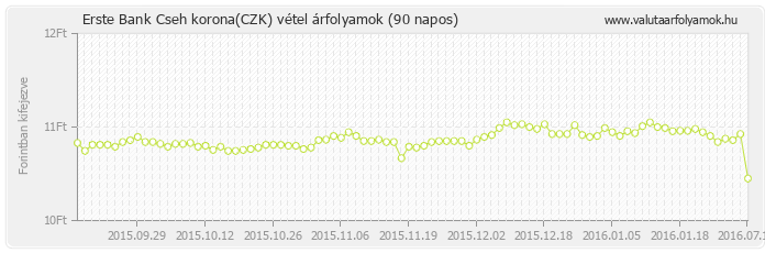 Cseh korona (CZK) - Erste Bank valuta vétel 90 napos