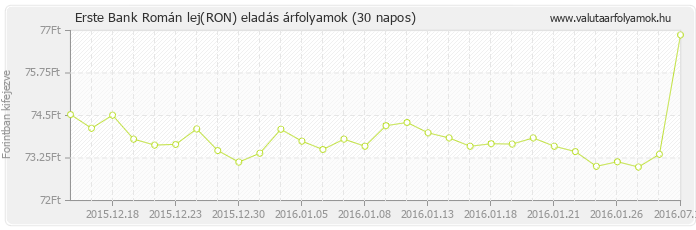 Román lej (RON) - Erste Bank valuta eladás 30 napos