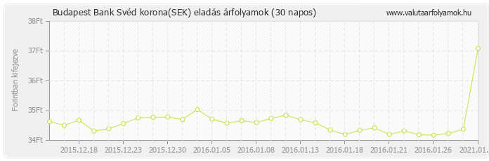 Svéd korona (SEK) - Budapest Bank valuta eladás 30 napos