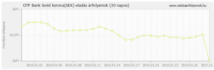 Svéd korona (SEK) - OTP Bank valuta eladás 30 napos