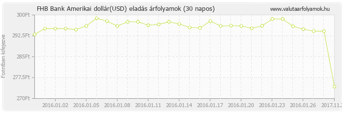 Amerikai dollár (USD) - FHB Bank valuta eladás 30 napos