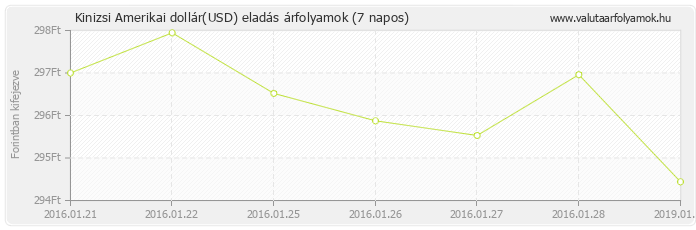 Amerikai dollár (USD) - Kinizsi valuta eladás 7 napos