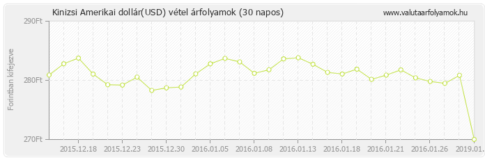 Amerikai dollár (USD) - Kinizsi valuta vétel 30 napos