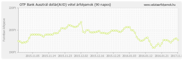 Ausztrál dollár (AUD) - OTP Bank deviza vétel 90 napos