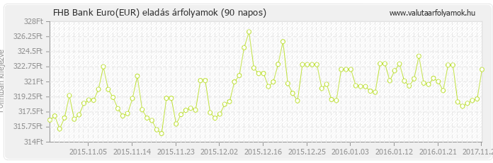 Euro (EUR) - FHB Bank valuta eladás 90 napos