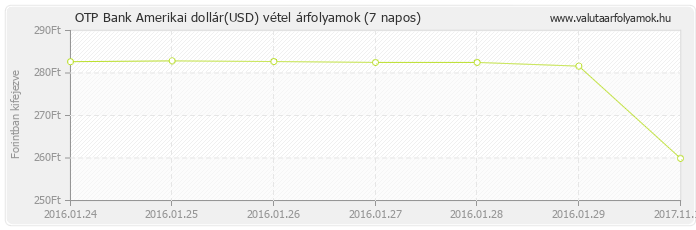 Amerikai dollár (USD) - OTP Bank valuta vétel 7 napos