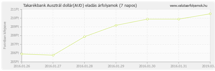 Ausztrál dollár (AUD) - Takarékbank valuta eladás 7 napos