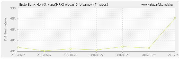 Horvát kuna (HRK) - Erste Bank deviza eladás 7 napos