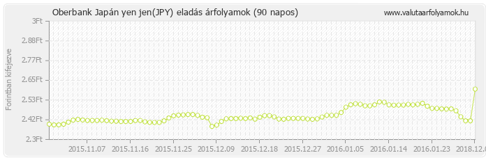 Japán yen jen (JPY) - Oberbank deviza eladás 90 napos