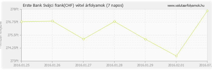 Svájci frank (CHF) - Erste Bank deviza vétel 7 napos