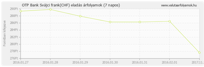 Svájci frank (CHF) - OTP Bank deviza eladás 7 napos