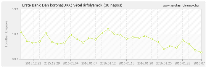 Dán korona (DKK) - Erste Bank deviza vétel 30 napos