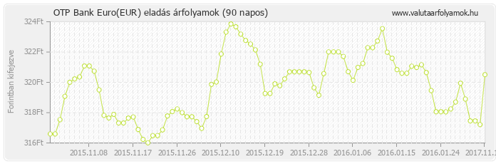 Euro (EUR) - OTP Bank deviza eladás 90 napos