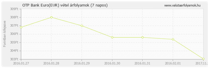 Euro (EUR) - OTP Bank deviza vétel 7 napos