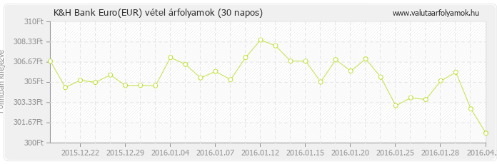 Euro (EUR) - K&H Bank valuta vétel 30 napos