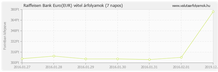 Euro (EUR) - Raiffeisen Bank valuta vétel 7 napos