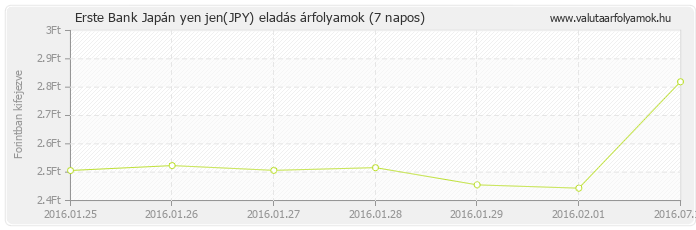 Japán yen jen (JPY) - Erste Bank valuta eladás 7 napos