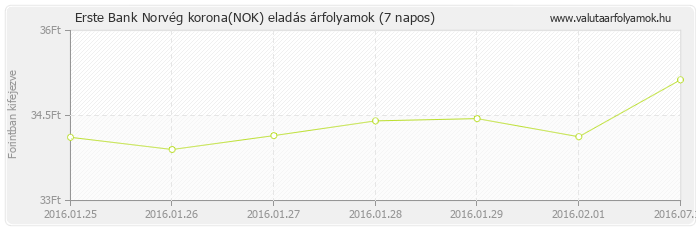 Norvég korona (NOK) - Erste Bank deviza eladás 7 napos