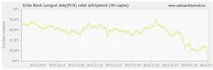 Lengyel zloty (PLN) - Erste Bank deviza vétel 90 napos