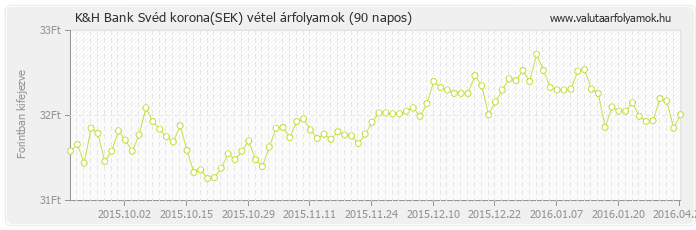 Svéd korona (SEK) - K&H Bank valuta vétel 90 napos