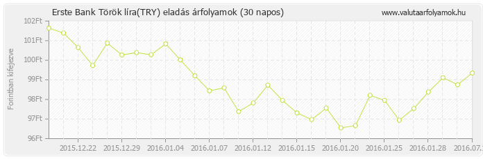 Török líra (TRY) - Erste Bank deviza eladás 30 napos