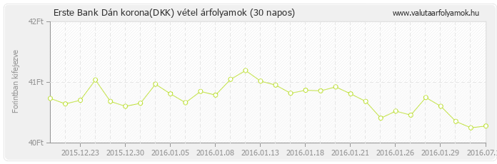 Dán korona (DKK) - Erste Bank valuta vétel 30 napos